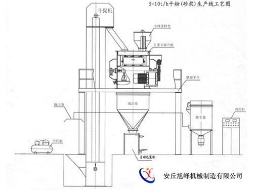 5-10t/h干粉砂漿生產(chǎn)工藝圖